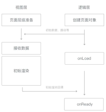 简单分析一下微信小程序的元素